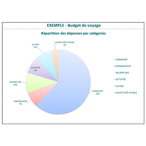 Outil pour créer un budget de voyage